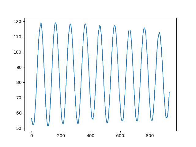 Coordinate data.