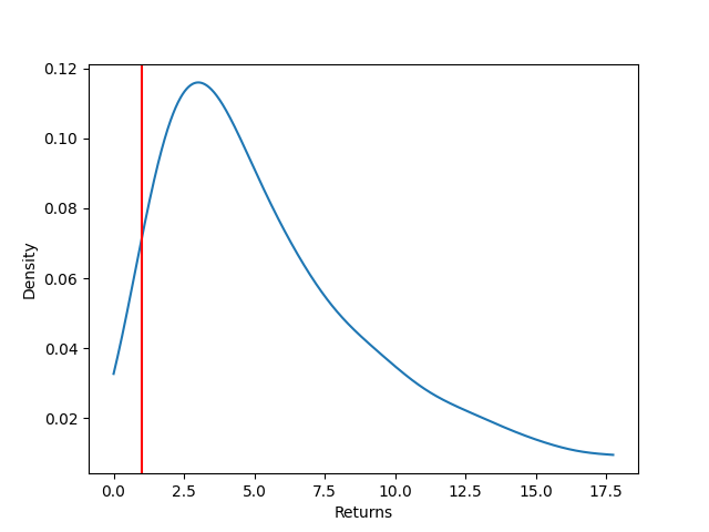 Return distribution.