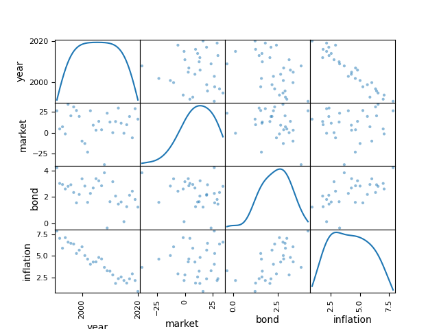 Matrix of coorelation plots between stocks, bonds, inflation, and time.