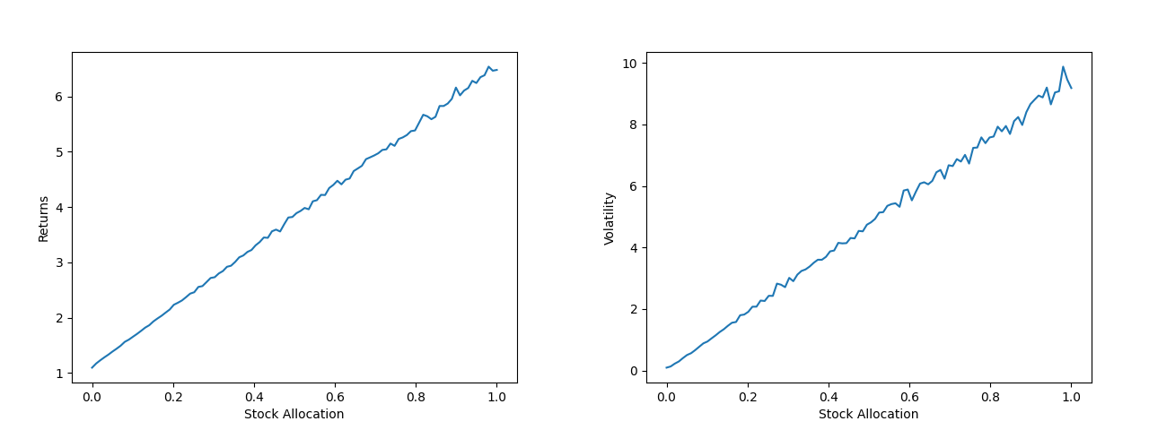 Return and volatility vs stock allocation.