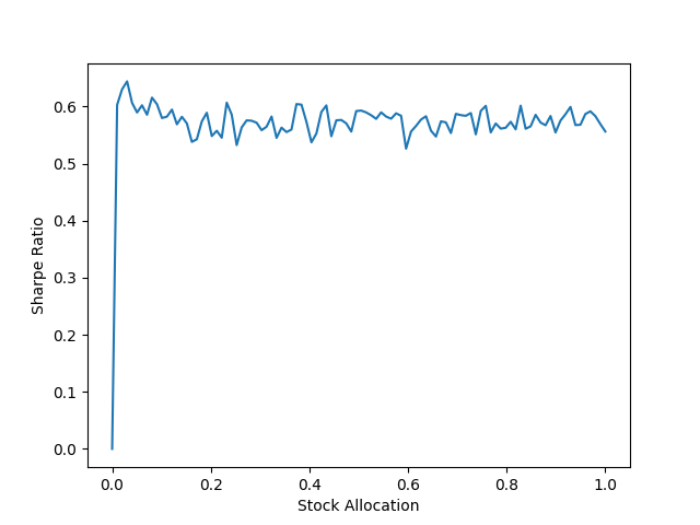 Sharpe ratio.